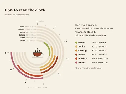 The Tea Clock: close-up detail with notes on the design